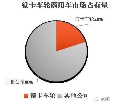 世界高端车轮品牌 镁卡车轮