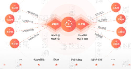 b2b供应链协同系统解决方案 搭建在线采购交易 数据网络化的协同办公系统