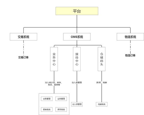 大宗商品仓储系统中,车辆出入库的集成设计