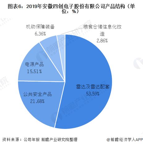 2021年中国民用雷达行业龙头企业对比 四创电子vs国睿科技