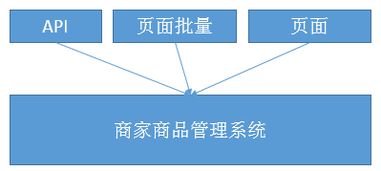 大批量招商如何应对 苏宁易购商家商品管理系统的设计