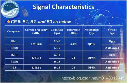 北斗导航系统频段解析 csdn博客