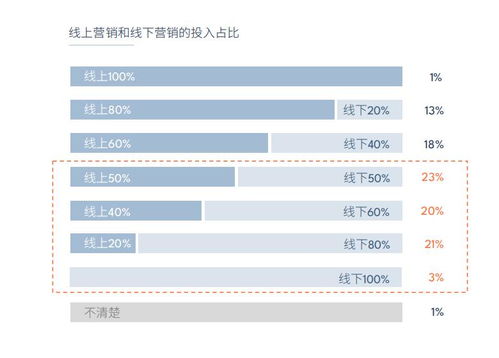 custouch市场易 发布2023 中国b2b市场营销现况白皮书