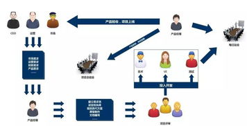 在高级产品经理眼中,好的项目管理流程是怎样的