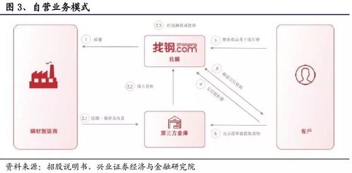 b端互联网已经到来了吗 找钢网 b2b独角兽