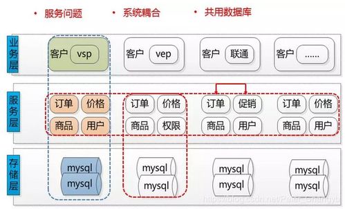 京东b2b业务架构演变历程及反思