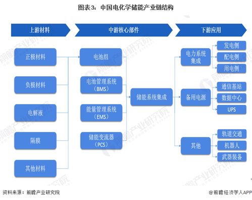 预见2023 2023年中国电化学储能行业全景图谱 附市场现状 竞争格局和发展趋势等