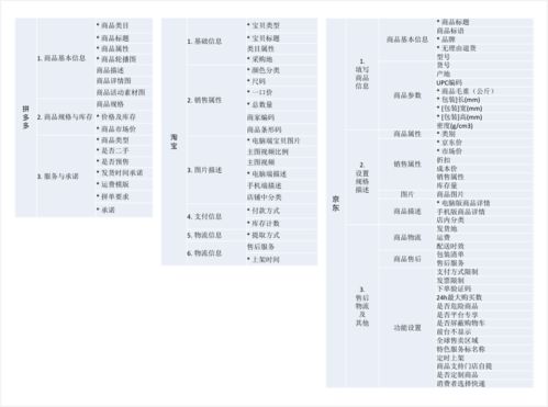 电商平台b端商家系统 商品发布 场景体验升级