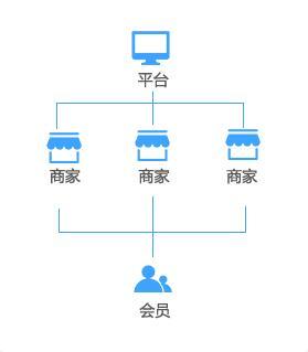 B2B2C多用户商城系统开发,实现企业营销模式多样化