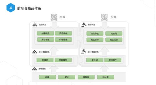 淘宝TOP1商品系统及B2B网站系统的架构与特性