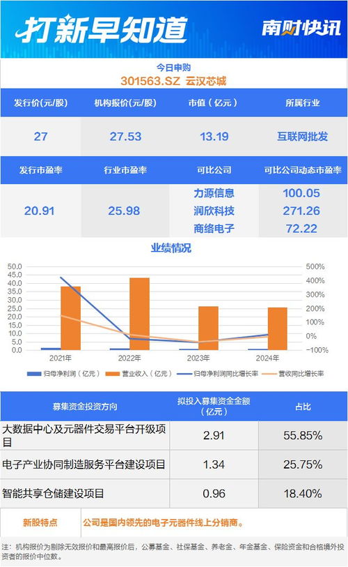 商用车主动安全系统龙头等2只新股申购，世昌股份登陆北交所 打新必读与B2B批发系统开发机遇
